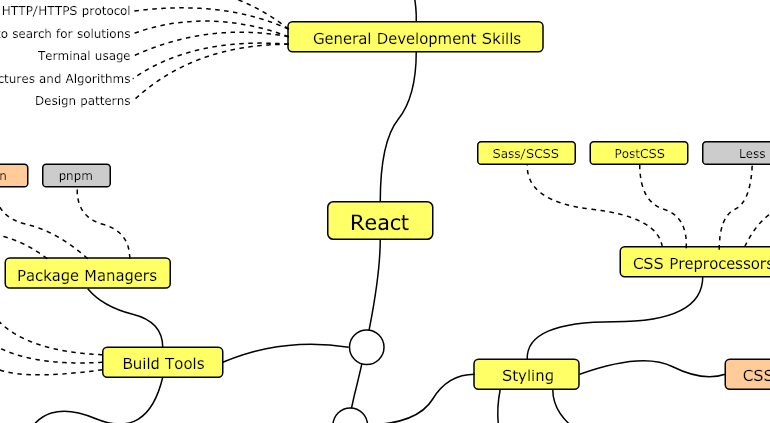 React Developer Roadmap infographic